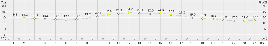 古江(>2023年10月13日)のアメダスグラフ