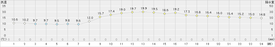 鞍岡(>2023年10月13日)のアメダスグラフ