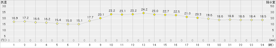 日向(>2023年10月13日)のアメダスグラフ