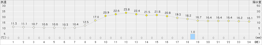 神門(>2023年10月13日)のアメダスグラフ