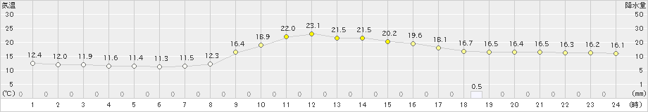 西米良(>2023年10月13日)のアメダスグラフ