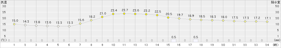 西都(>2023年10月13日)のアメダスグラフ