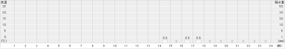 えびの高原(>2023年10月13日)のアメダスグラフ