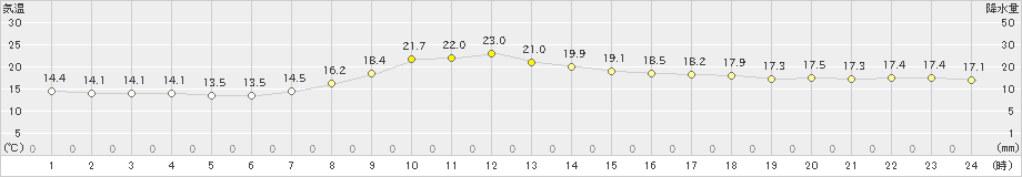 都城(>2023年10月13日)のアメダスグラフ