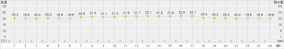 油津(>2023年10月13日)のアメダスグラフ