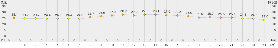 久米島(>2023年10月13日)のアメダスグラフ