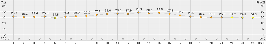 伊原間(>2023年10月13日)のアメダスグラフ