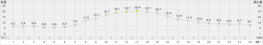 留辺蘂(>2023年10月14日)のアメダスグラフ