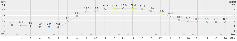 中標津(>2023年10月14日)のアメダスグラフ