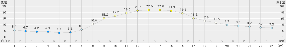 鶴居(>2023年10月14日)のアメダスグラフ