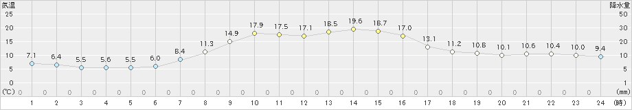 白糠(>2023年10月14日)のアメダスグラフ