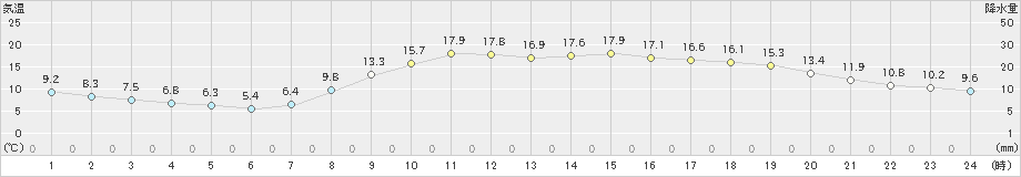 釧路(>2023年10月14日)のアメダスグラフ