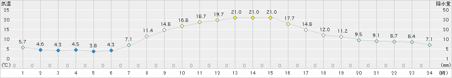 帯広泉(>2023年10月14日)のアメダスグラフ