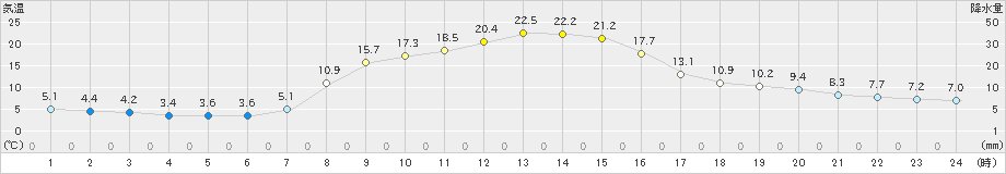 糠内(>2023年10月14日)のアメダスグラフ