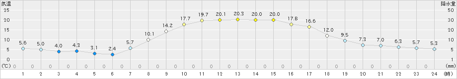 三石(>2023年10月14日)のアメダスグラフ