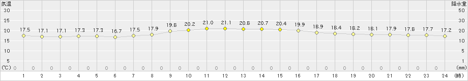 大間(>2023年10月14日)のアメダスグラフ