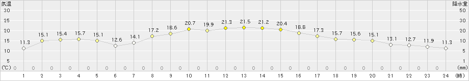 六ケ所(>2023年10月14日)のアメダスグラフ