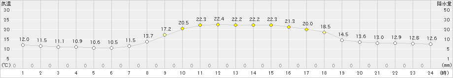 能代(>2023年10月14日)のアメダスグラフ