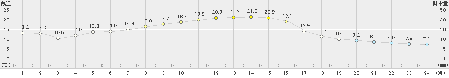 山形(>2023年10月14日)のアメダスグラフ