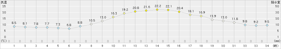 紫波(>2023年10月14日)のアメダスグラフ