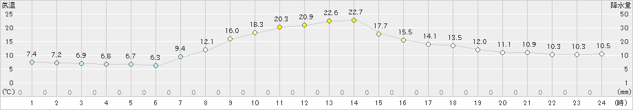 蔵王(>2023年10月14日)のアメダスグラフ