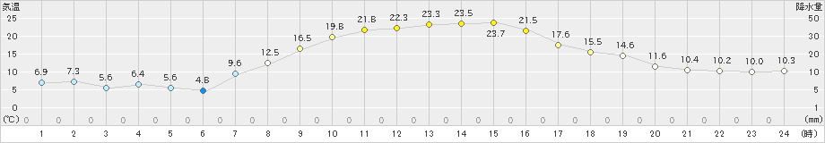 丸森(>2023年10月14日)のアメダスグラフ