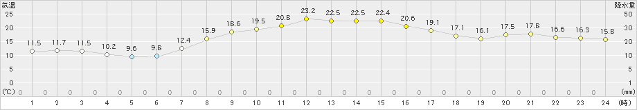 鉾田(>2023年10月14日)のアメダスグラフ