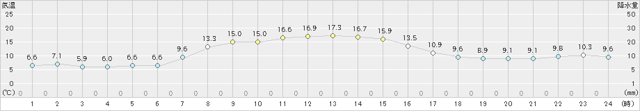 那須高原(>2023年10月14日)のアメダスグラフ