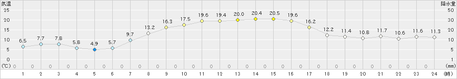 黒磯(>2023年10月14日)のアメダスグラフ