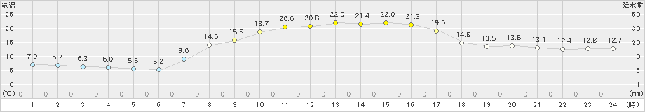 大田原(>2023年10月14日)のアメダスグラフ