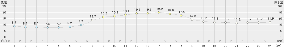 日光東町(>2023年10月14日)のアメダスグラフ