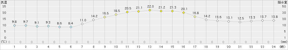 鹿沼(>2023年10月14日)のアメダスグラフ