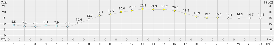 真岡(>2023年10月14日)のアメダスグラフ