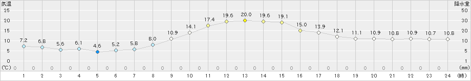 みなかみ(>2023年10月14日)のアメダスグラフ