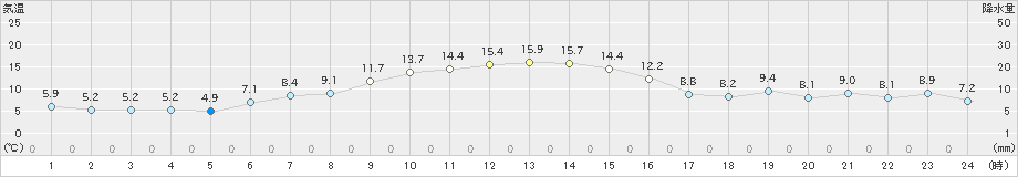 草津(>2023年10月14日)のアメダスグラフ