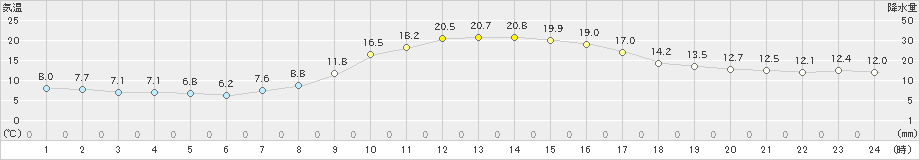 中之条(>2023年10月14日)のアメダスグラフ