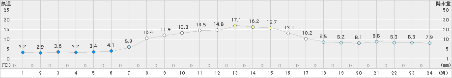 田代(>2023年10月14日)のアメダスグラフ