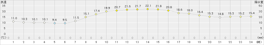 桐生(>2023年10月14日)のアメダスグラフ