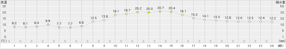 西野牧(>2023年10月14日)のアメダスグラフ