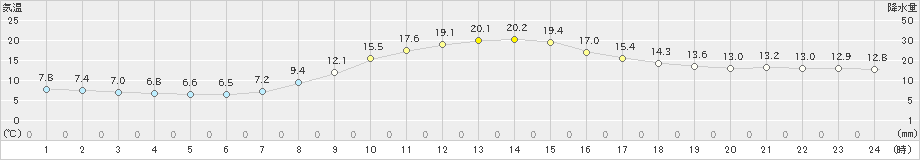 神流(>2023年10月14日)のアメダスグラフ