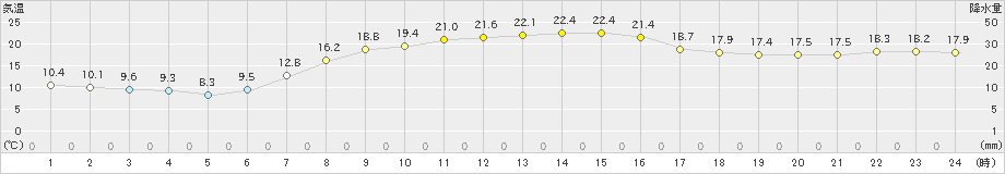 香取(>2023年10月14日)のアメダスグラフ