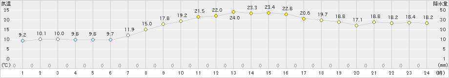 佐倉(>2023年10月14日)のアメダスグラフ