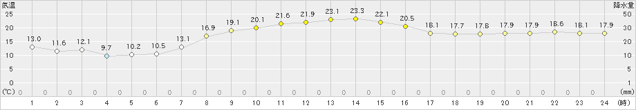 成田(>2023年10月14日)のアメダスグラフ