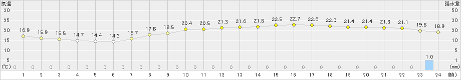 千葉(>2023年10月14日)のアメダスグラフ