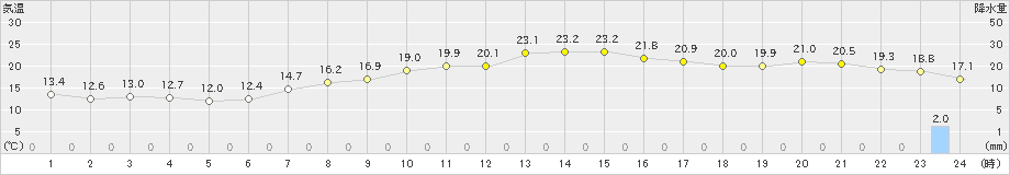 木更津(>2023年10月14日)のアメダスグラフ