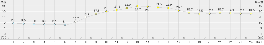 牛久(>2023年10月14日)のアメダスグラフ