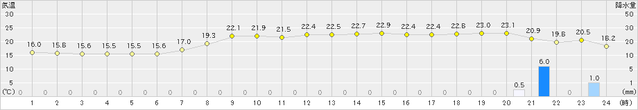 勝浦(>2023年10月14日)のアメダスグラフ