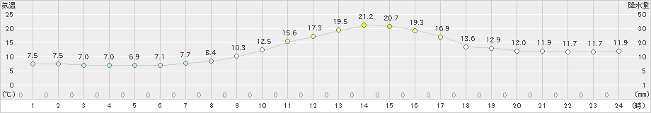 飯山(>2023年10月14日)のアメダスグラフ