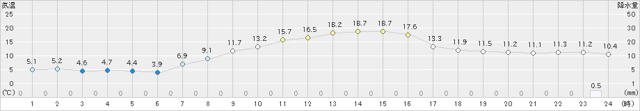 大町(>2023年10月14日)のアメダスグラフ