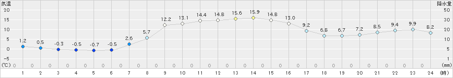 菅平(>2023年10月14日)のアメダスグラフ